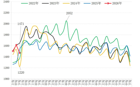中钢协：1月下旬重点统计钢铁企业钢材库存量1471万吨