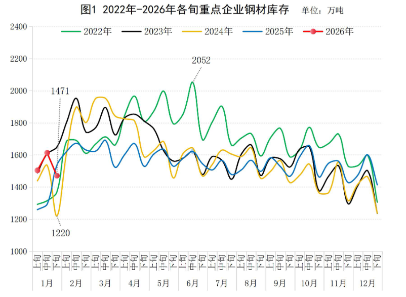 中钢协：1月下旬重点统计钢铁企业钢材库存量1471万吨