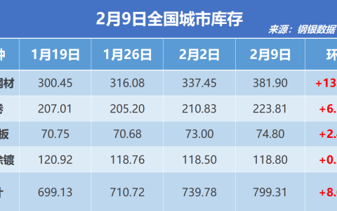 钢银电商：全国钢市库存环比增加+8.05%
