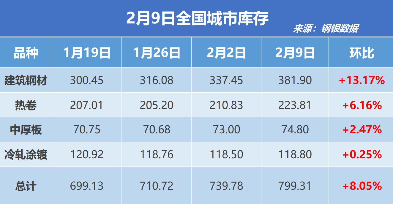 钢银电商：全国钢市库存环比增加+8.05%