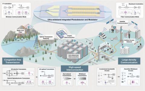 我国科学家近日在光通信和6G领域取得突破性进展