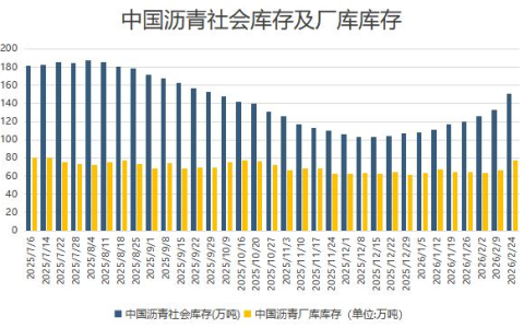 沥青社会库存连增七周，厂库库存环比宽幅增长