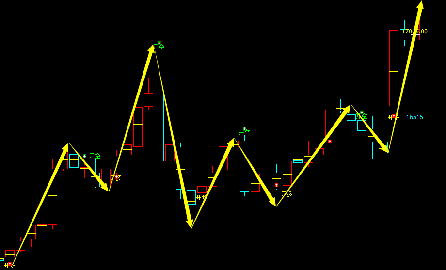 橡胶：4小时周期，多空精准转折系统，胜率：100%