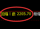 甲醇期货：4小时高点，精准展开单边极端下行