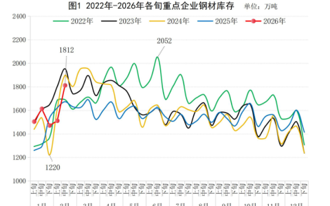 中钢协：2月中旬重点统计钢铁企业钢材库存量1812万吨