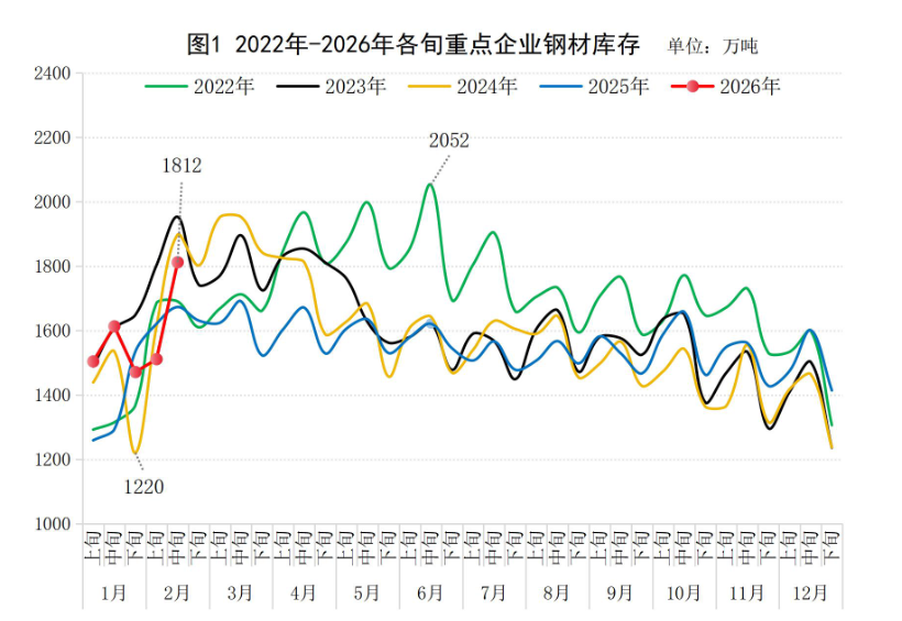 中钢协：2月中旬重点统计钢铁企业钢材库存量1812万吨