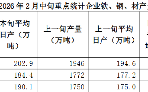 中钢协：2月中旬重点统计钢铁企业共生产粗钢2029万吨