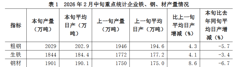 中钢协：2月中旬重点统计钢铁企业共生产粗钢2029万吨