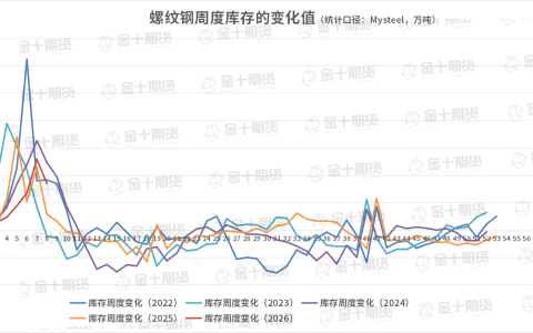 截至2月26日螺纹产量、库存调研统计