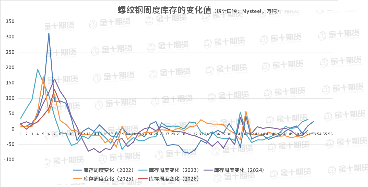 截至2月26日螺纹产量、库存调研统计