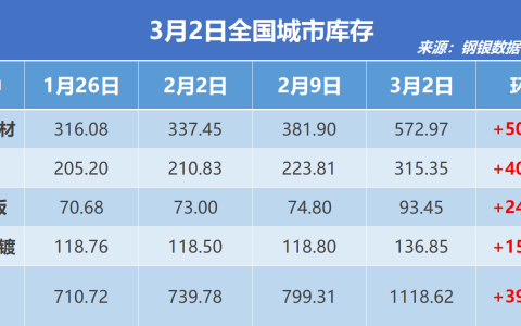 钢银电商：全国钢市库存环比节前增加39.95%