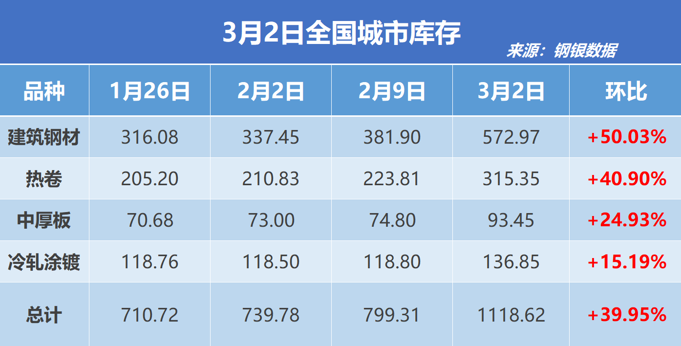 钢银电商：全国钢市库存环比节前增加39.95%