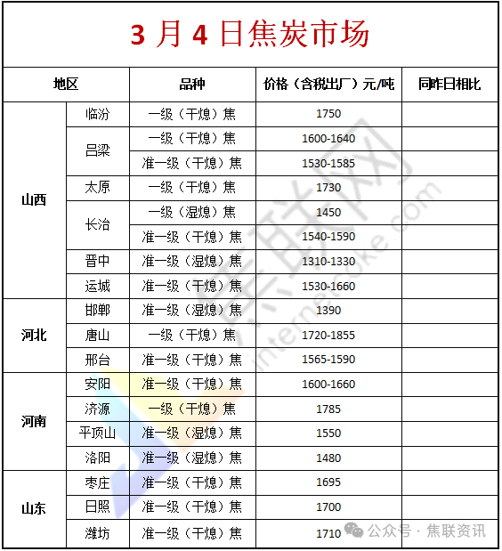 焦联资讯：焦炭节后开启首轮提降