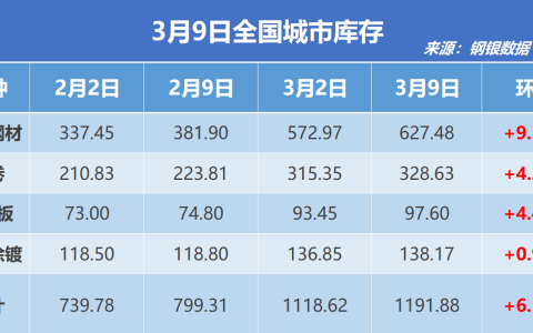 钢银电商：全国钢市库存环比节前增加6.55%