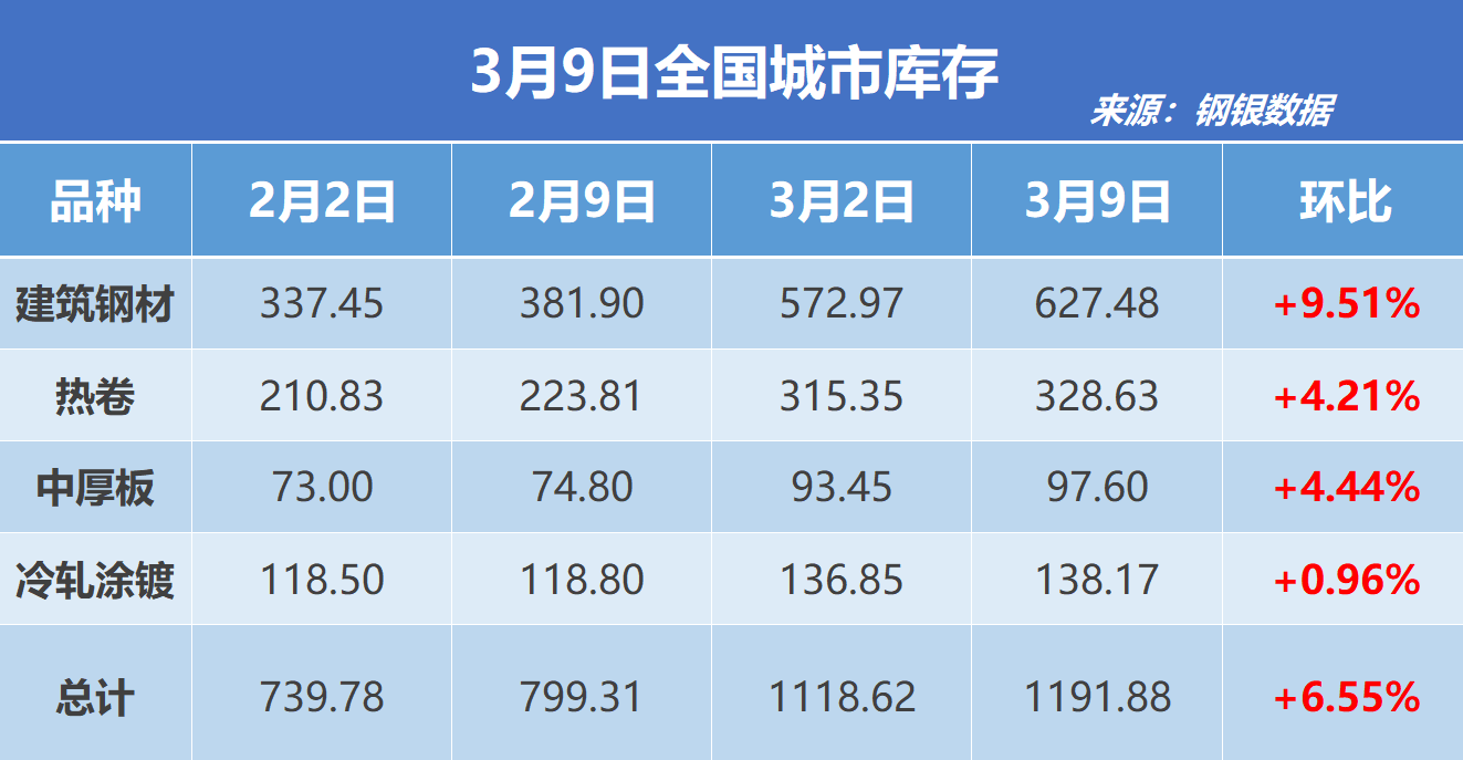 钢银电商：全国钢市库存环比节前增加6.55%