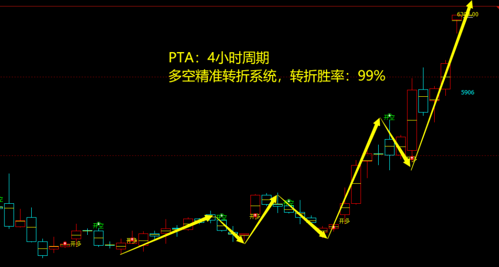 PTA期货：4小时周期，多空精准转折系统，胜率：99%