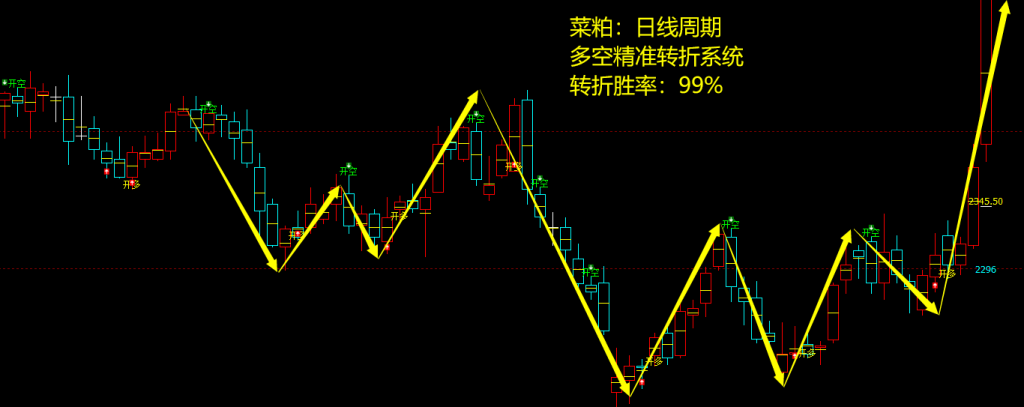 菜粕：日线周期，多空精准转折系统，胜率：99