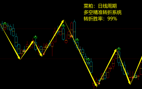 菜粕：日线周期，多空精准转折系统，胜率：99