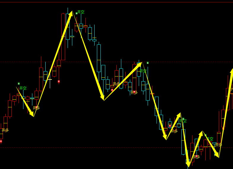 铁矿石：日线周期，多空精准转折系统，胜率：99%