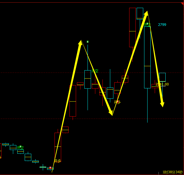 甲醇：4小时周期，多空精准转折系统，胜率：100%