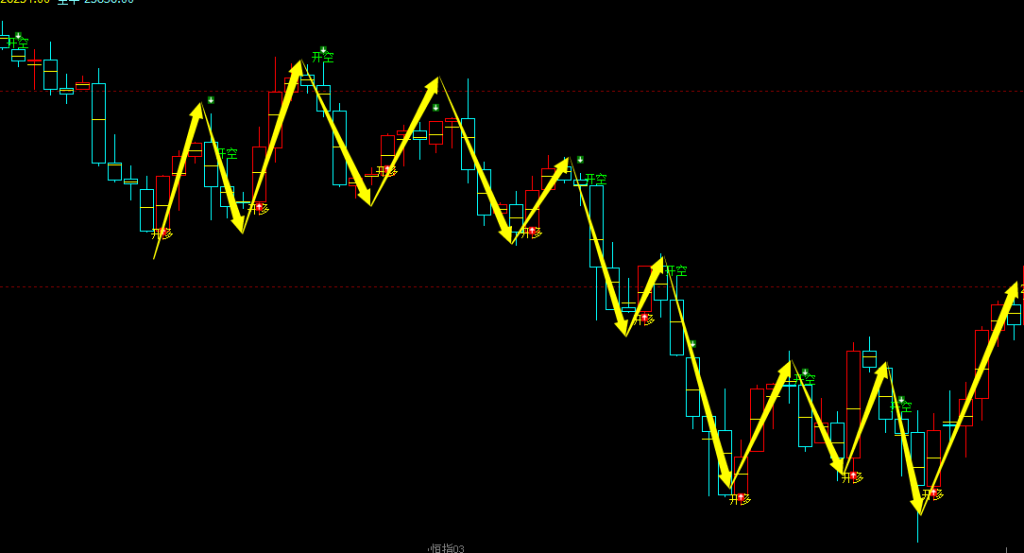 恒指：4小时周期，多空精准转折系统，胜率：99%