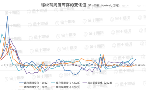 截至3月12日螺纹产量、库存调研统计