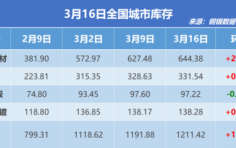 钢银电商：全国钢市库存环比增加1.64%