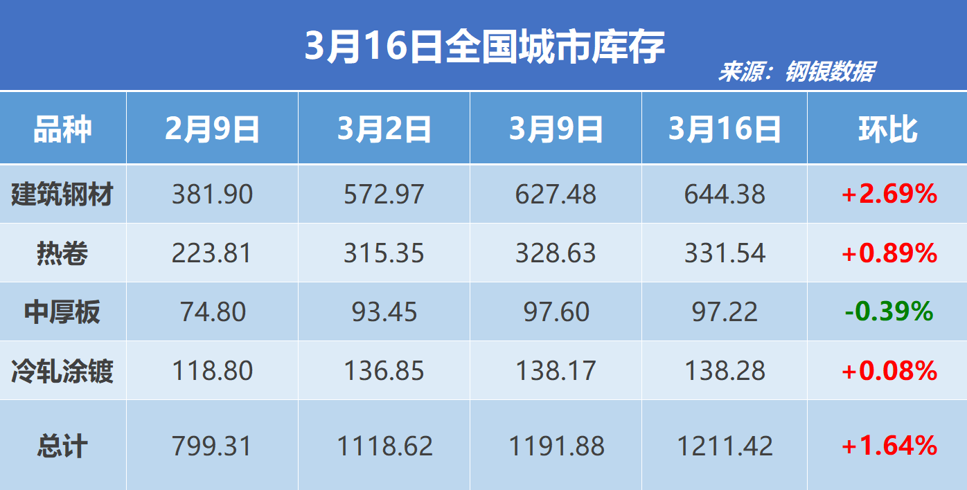 钢银电商：全国钢市库存环比增加1.64%