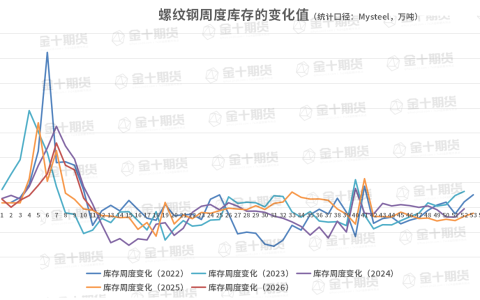 截至3月19日螺纹产量、库存调研统计