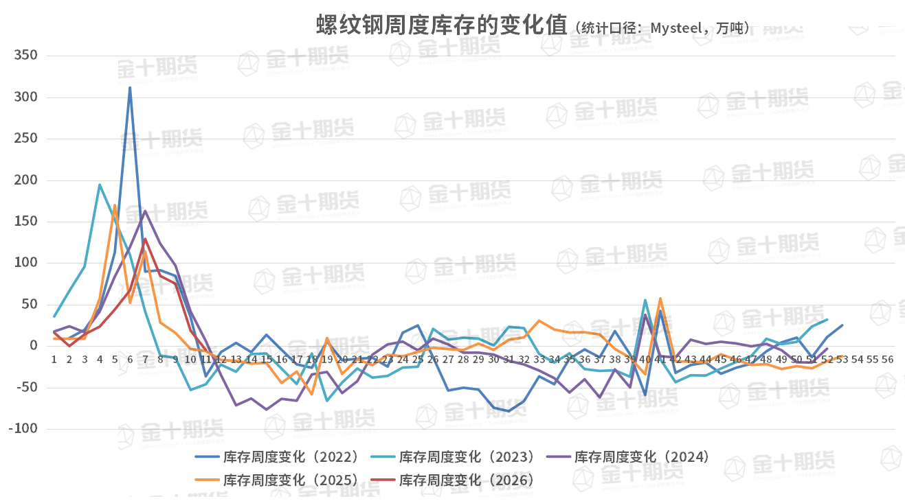 截至3月19日螺纹产量、库存调研统计