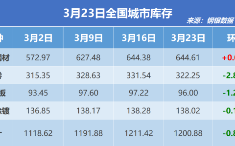 钢银电商：全国钢市库存环比减少0.87%