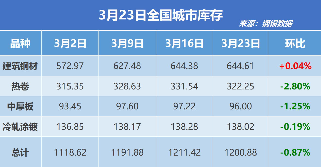 钢银电商：全国钢市库存环比减少0.87%