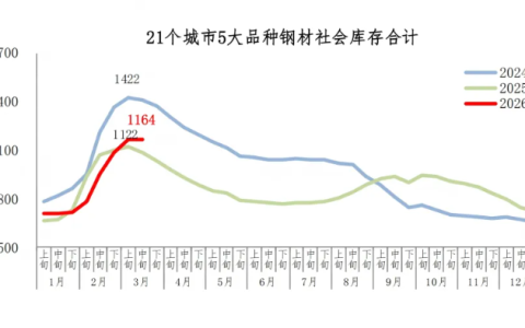中钢协：3月中旬钢材社会库存1164万吨，环比持平