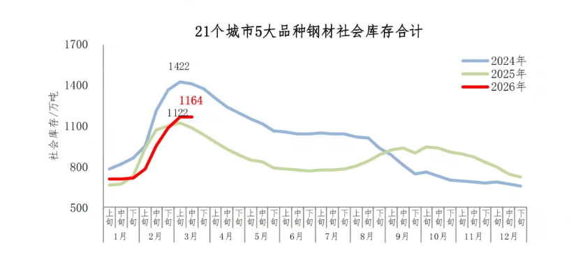 中钢协：3月中旬钢材社会库存1164万吨，环比持平