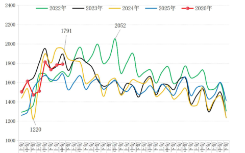 中钢协：3月中旬重点统计钢铁企业钢材库存量1791万吨