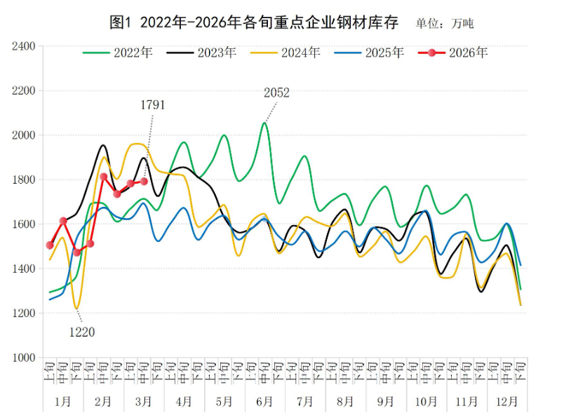 中钢协：3月中旬重点统计钢铁企业钢材库存量1791万吨