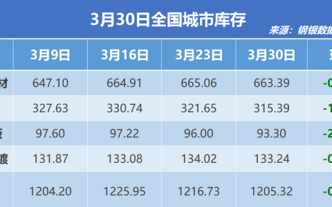 钢银电商：全国钢市库存环比减少0.94%