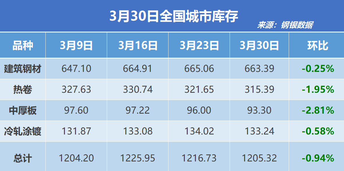 钢银电商:全国钢市库存环比减少0.94%