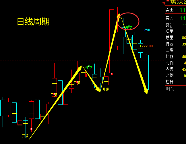 3月31日,焦煤:VIP精准策略(短空)跟踪目标135点