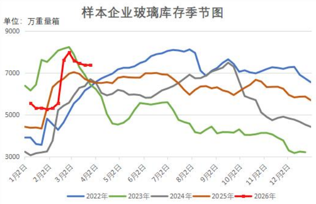 下游采购节奏放缓 玻璃企业库存止降转增