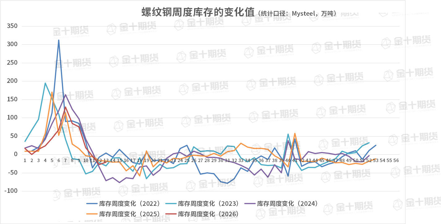 截至4月2日螺纹产量、库存调研统计