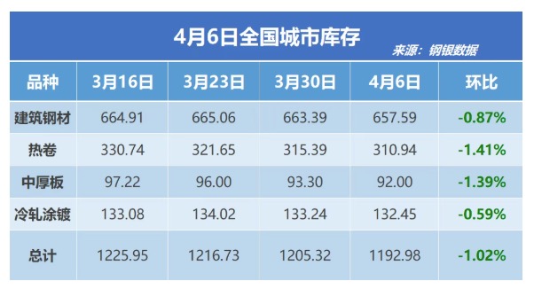钢银电商:全国钢市库存环比减少1.02%
