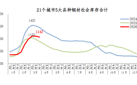 中钢协：3月下旬21个城市5大品种钢材社会库存1142万吨