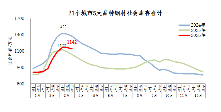 中钢协:3月下旬21个城市5大品种钢材社会库存1142万吨