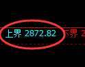 股指50期货：试仓高点，精准展开振荡调整