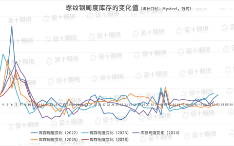 截至4月9日螺纹产量、库存调研统计