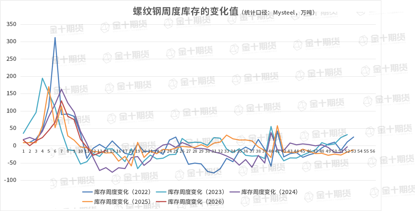 截至4月9日螺纹产量、库存调研统计