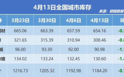 钢银电商：全国钢市库存环比减少0.74%