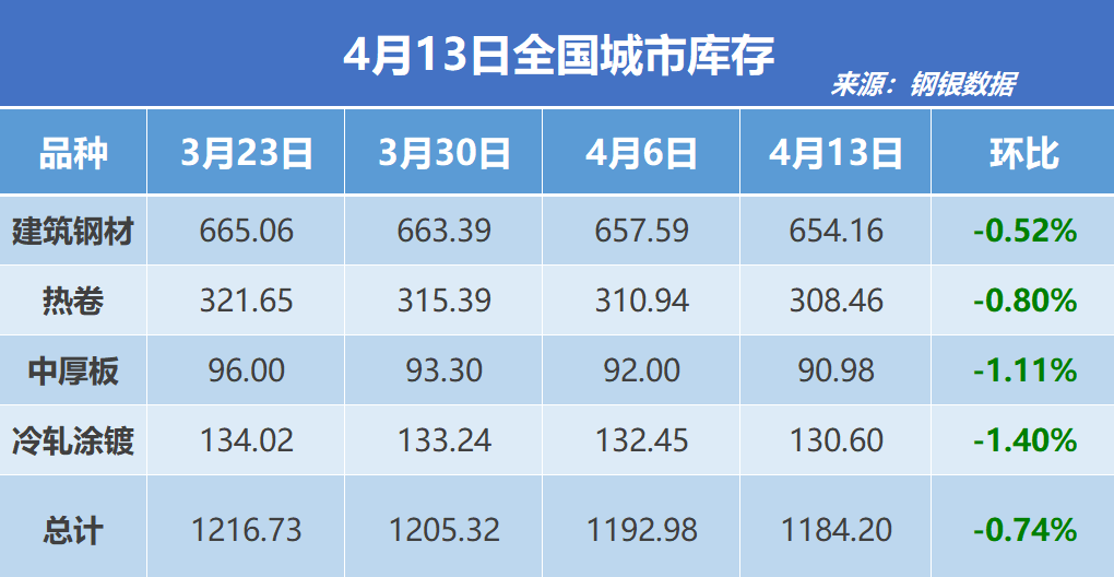 钢银电商：全国钢市库存环比减少0.74%