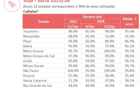 Conab：巴西大豆收割进度数据
